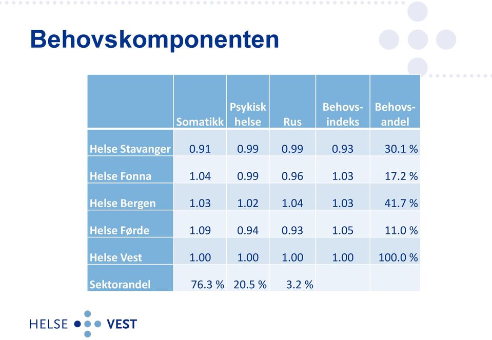 2 % Helse Bergen 1.03 1.02 1.04 1.03 41.7 % Helse Førde 1.09 0.94 0.93 1.