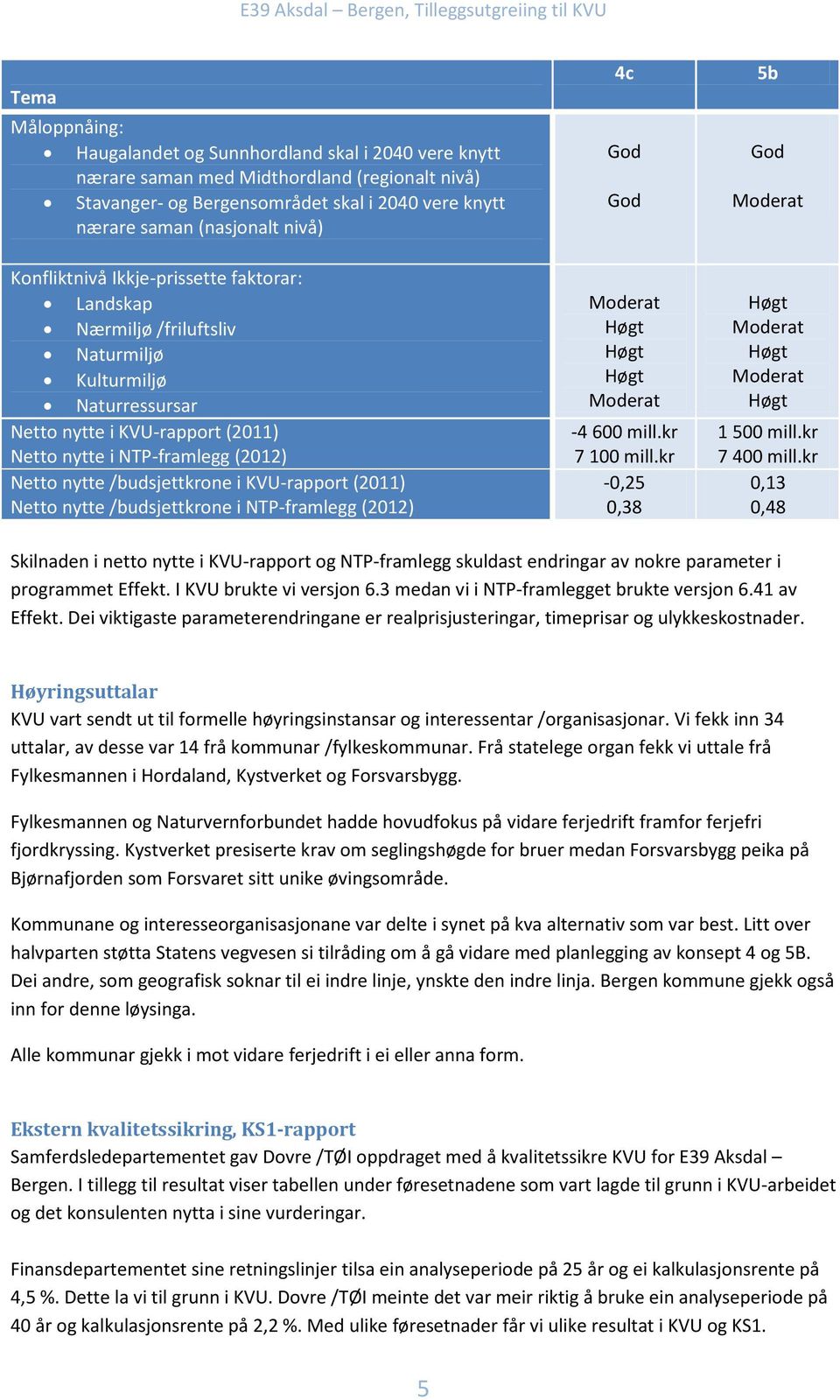 /budsjettkrone i KVU-rapport (2011) Netto nytte /budsjettkrone i NTP-framlegg (2012) 4c God God Moderat Høgt Høgt Høgt Moderat -4 600 mill.kr 7 100 mill.