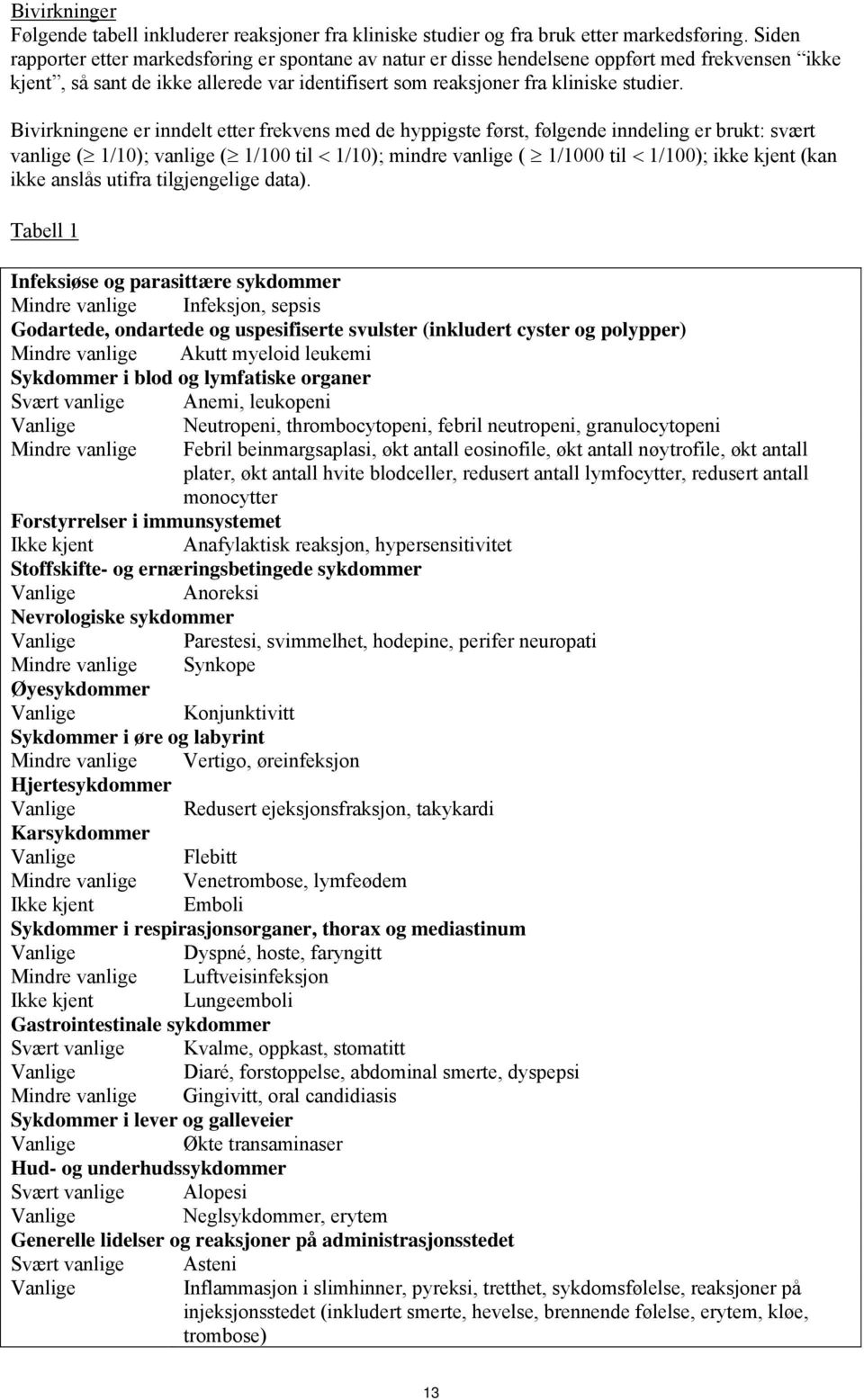 Bivirkningene er inndelt etter frekvens med de hyppigste først, følgende inndeling er brukt: svært vanlige ( 1/10); vanlige ( 1/100 til 1/10); mindre vanlige ( 1/1000 til 1/100); ikke kjent (kan ikke