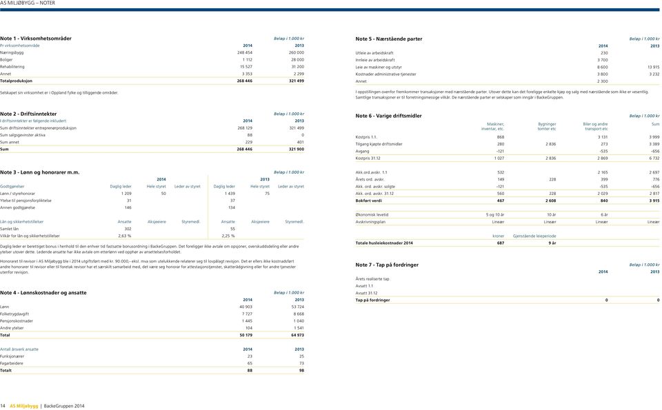 Note 5 - Nærstående parter Utleie av arbeidskraft 230 Innleie av arbeidskraft 3 700 Leie av maskiner og utstyr 8 600 13 915 Kostnader administrative tjenester 3 800 3 232 Annet 2 300 I oppstillingen