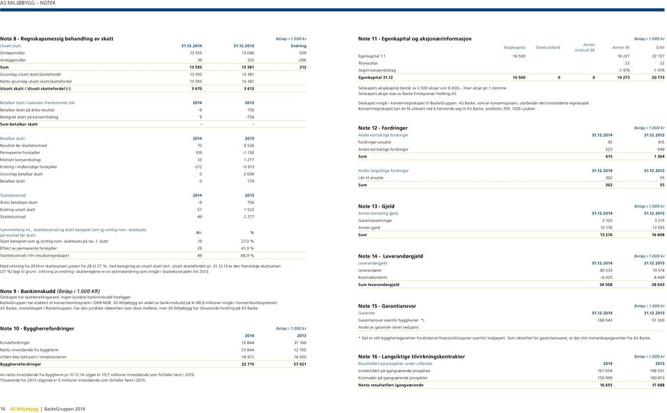 2013 Endring Omløpsmidler 13 555 13 046 509 Anleggsmidler 39 335-296 Sum 13 593 13 381 212 Grunnlag utsatt skatt/skattefordel 13 593 13 381 Netto grunnlag utsatt skatt/skattefordel 13 593 13 381