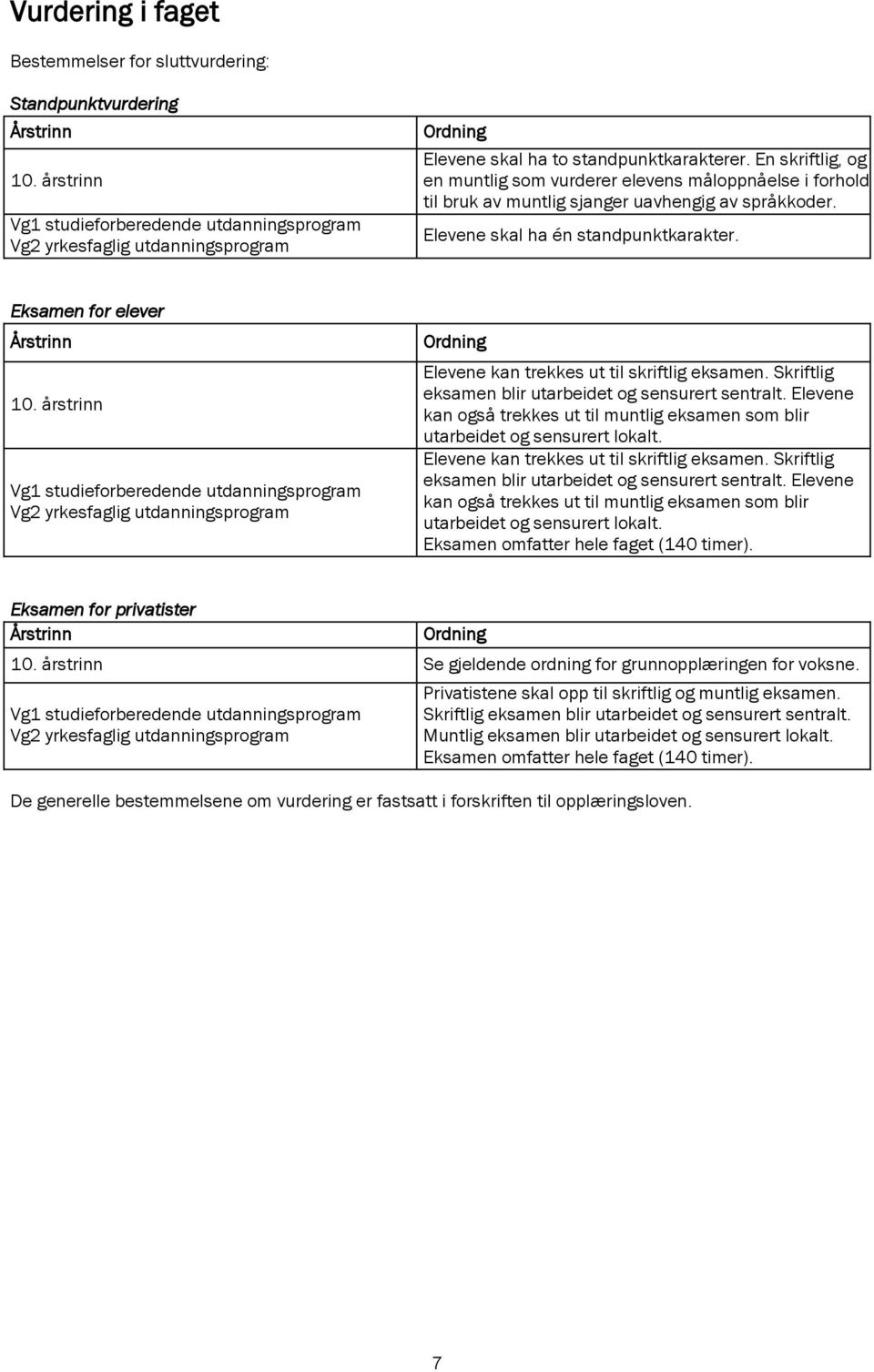 En skriftlig, og en muntlig som vurderer elevens måloppnåelse i forhold til bruk av muntlig sjanger uavhengig av språkkoder. Elevene skal ha én standpunktkarakter. Eksamen for elever 10.