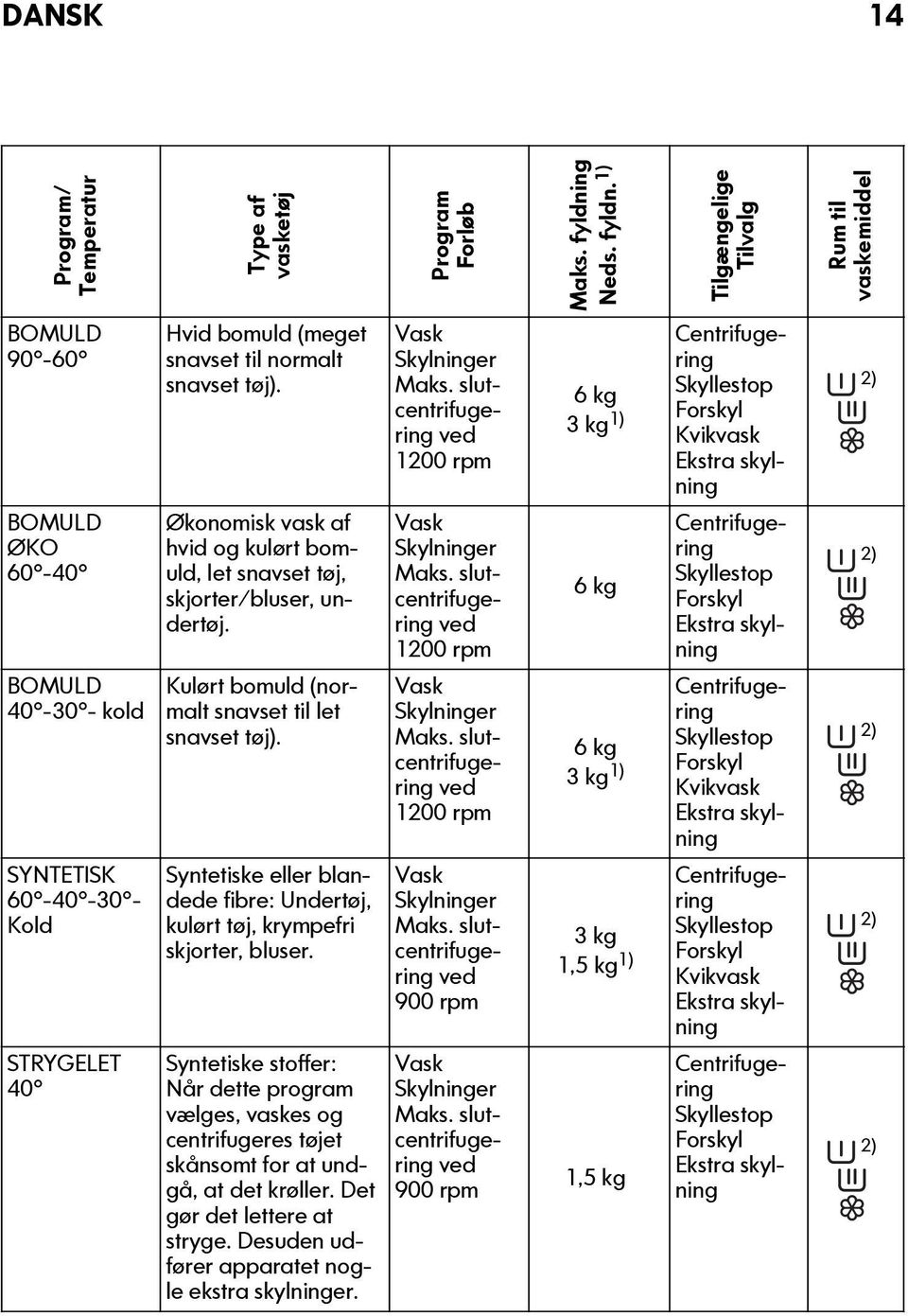 Syntetiske eller blandede fibre: Undertøj, kulørt tøj, krympefri skjorter, bluser. Syntetiske stoffer: Når dette program vælges, vaskes og centrifugeres tøjet skånsomt for at undgå, at det krøller.