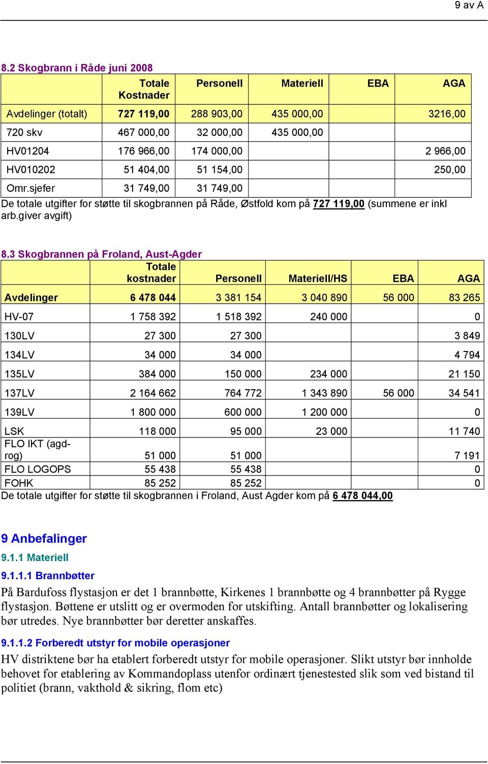 000,00 2 966,00 HV010202 51 404,00 51 154,00 250,00 Omr.sjefer 31 749,00 31 749,00 De totale utgifter for støtte til skogbrannen på Råde, Østfold kom på 727 119,00 (summene er inkl arb.