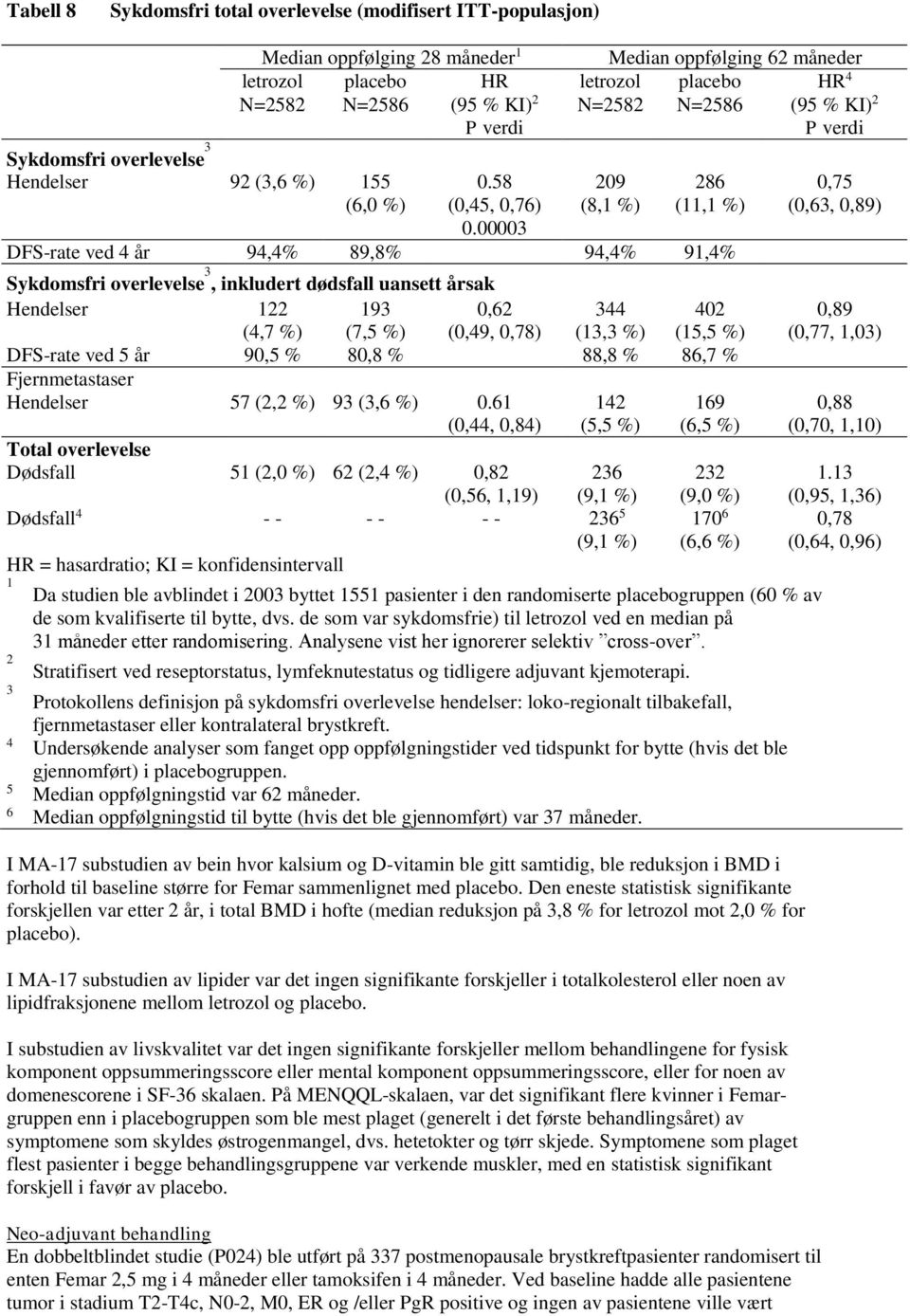 00003 Median oppfølging 62 måneder placebo N=2586 letrozol N=2582 209 (8,1 %) 286 (11,1 %) DFS-rate ved 4 år 94,4% 89,8% 94,4% 91,4% Sykdomsfri overlevelse 3, inkludert dødsfall uansett årsak