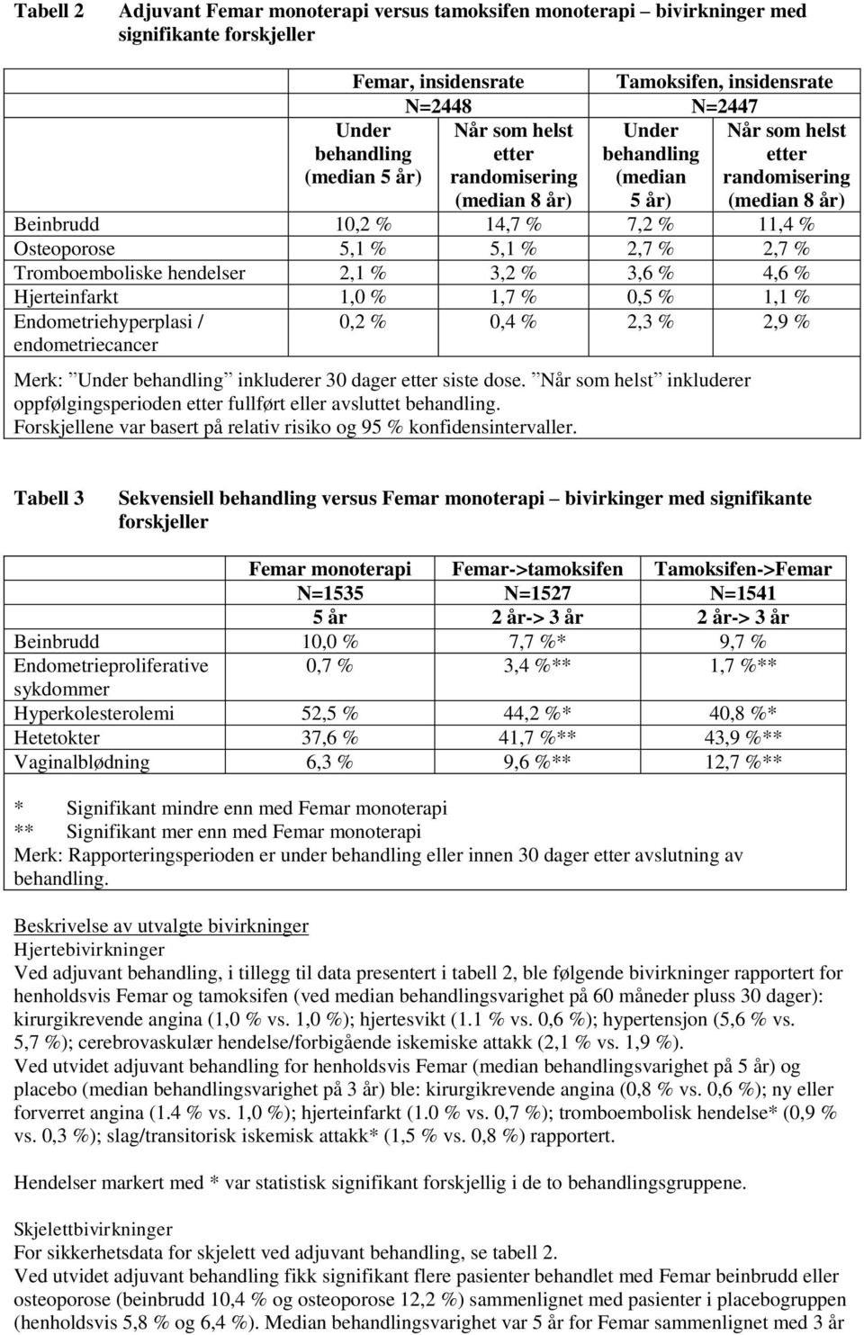 Tromboemboliske hendelser 2,1 % 3,2 % 3,6 % 4,6 % Hjerteinfarkt 1,0 % 1,7 % 0,5 % 1,1 % Endometriehyperplasi / endometriecancer 0,2 % 0,4 % 2,3 % 2,9 % Merk: Under behandling inkluderer 30 dager