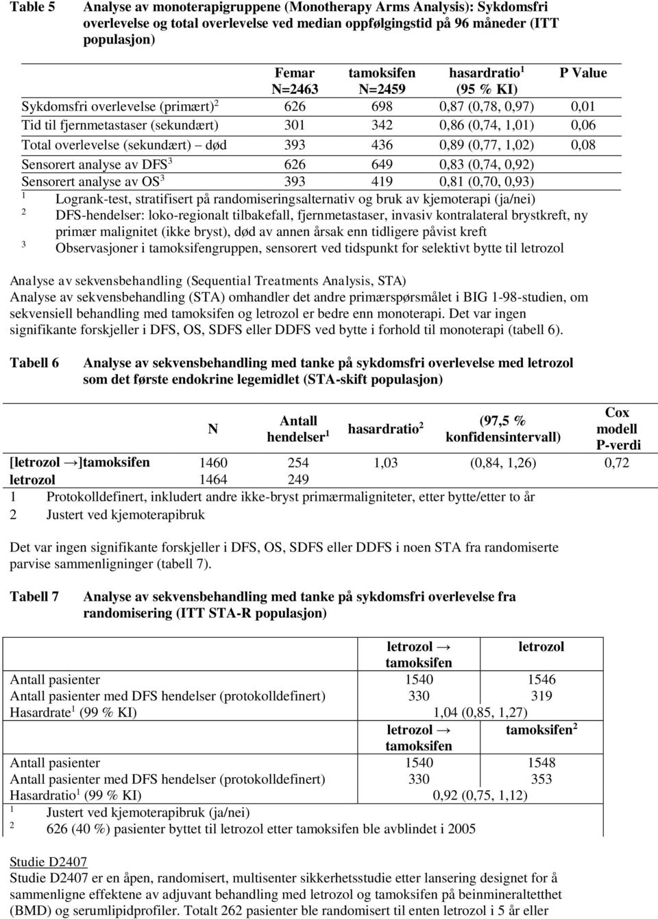 393 436 0,89 (0,77, 1,02) 0,08 Sensorert analyse av DFS 3 626 649 0,83 (0,74, 0,92) Sensorert analyse av OS 3 393 419 0,81 (0,70, 0,93) 1 Logrank-test, stratifisert på randomiseringsalternativ og