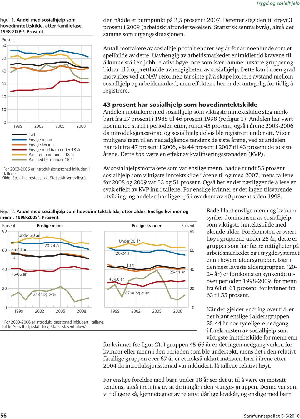 introduksjonsstønad inkludert i tallene. Kilde: Sosialhjelpsstatistikk, Statistisk sentralbyrå. den nådde et bunnpunkt på 2,5 prosent i 2007.