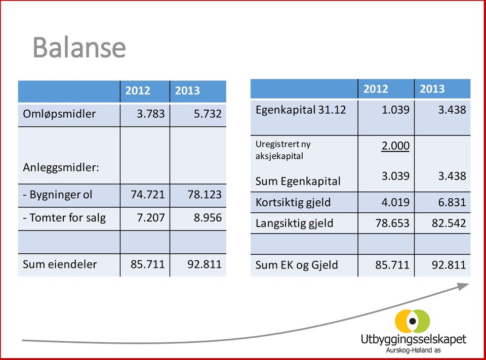 438 EGENKAPITAL OG GJELD Uregistrert ny aksjekapital Sum Egenkapital 2.000 3.039 3.