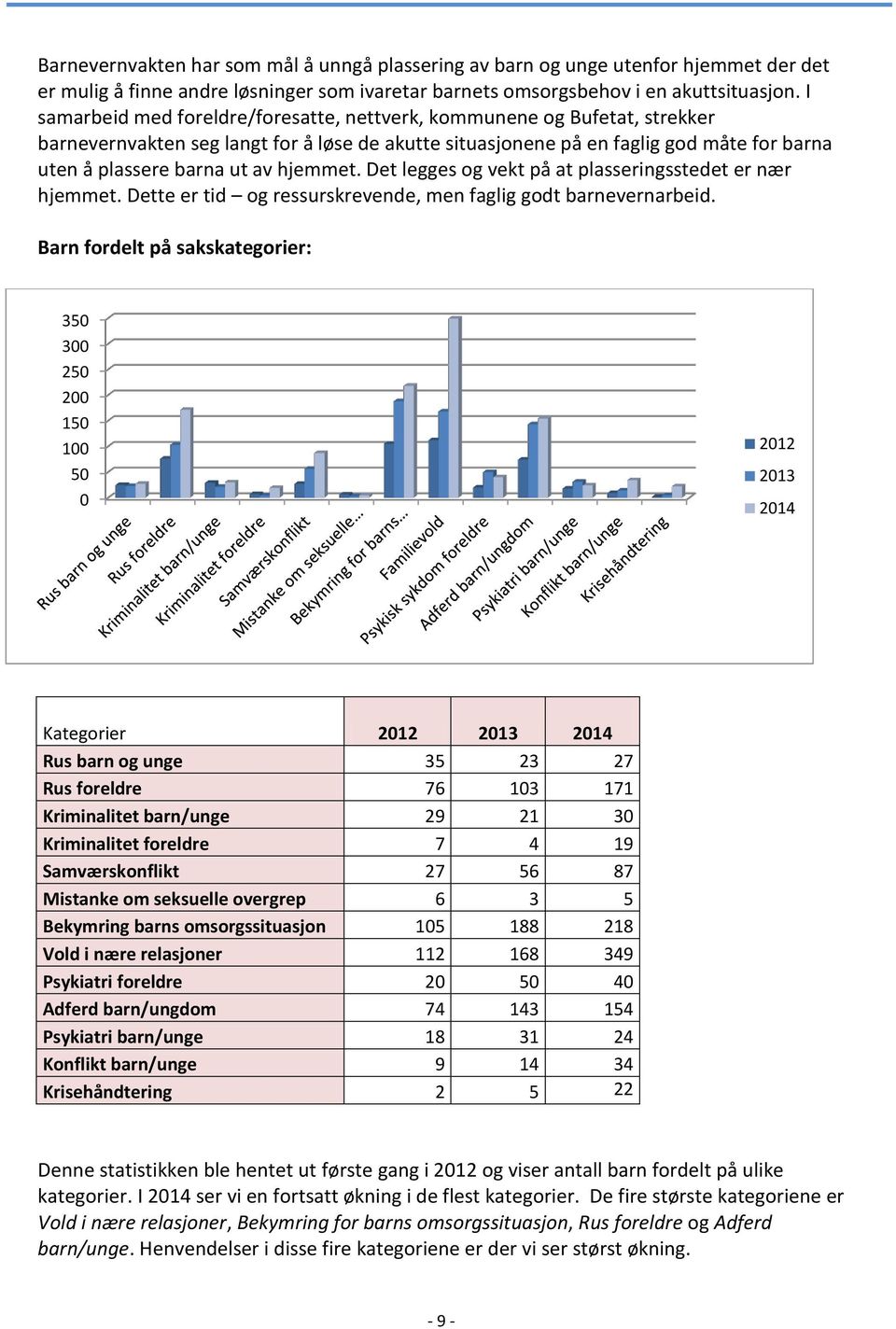 hjemmet. Det legges og vekt på at plasseringsstedet er nær hjemmet. Dette er tid og ressurskrevende, men faglig godt barnevernarbeid.