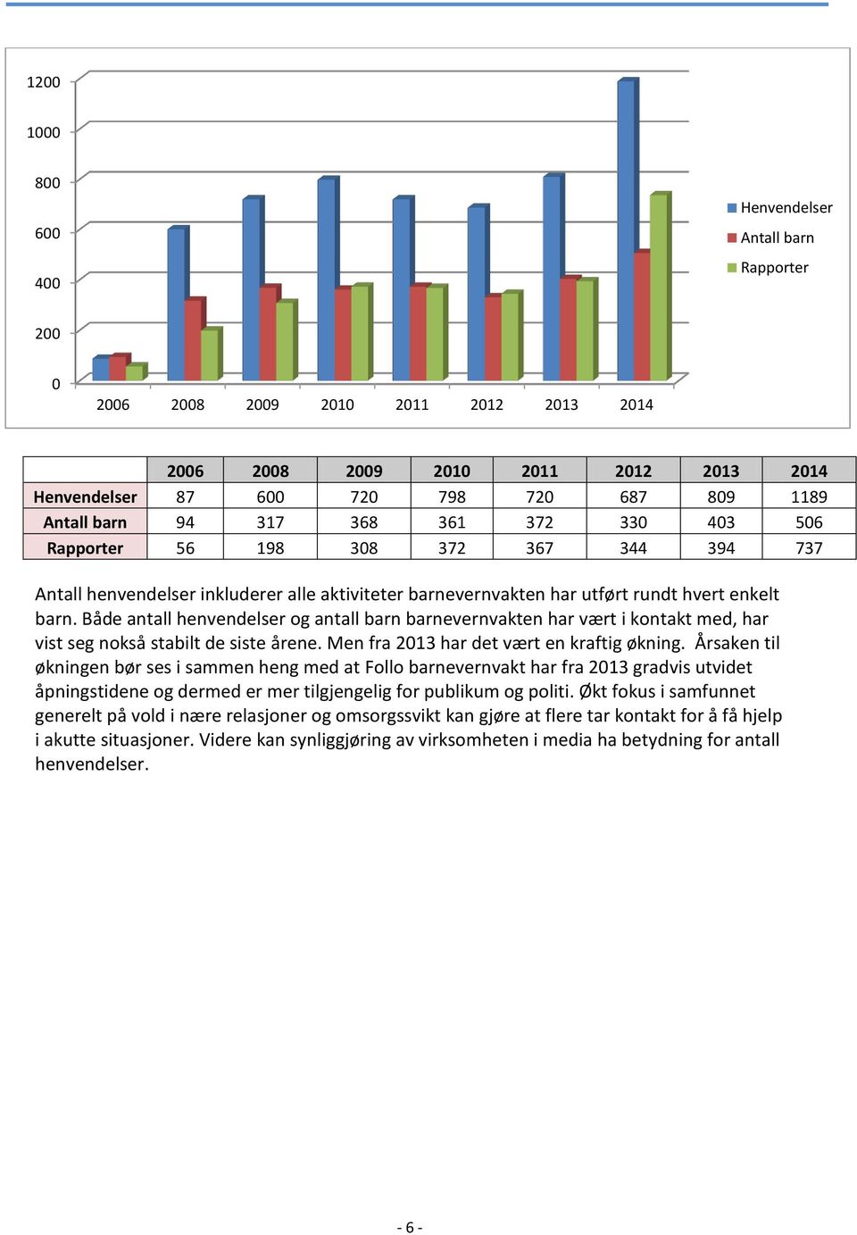 Både antall henvendelser og antall barn barnevernvakten har vært i kontakt med, har vist seg nokså stabilt de siste årene. Men fra 2013 har det vært en kraftig økning.