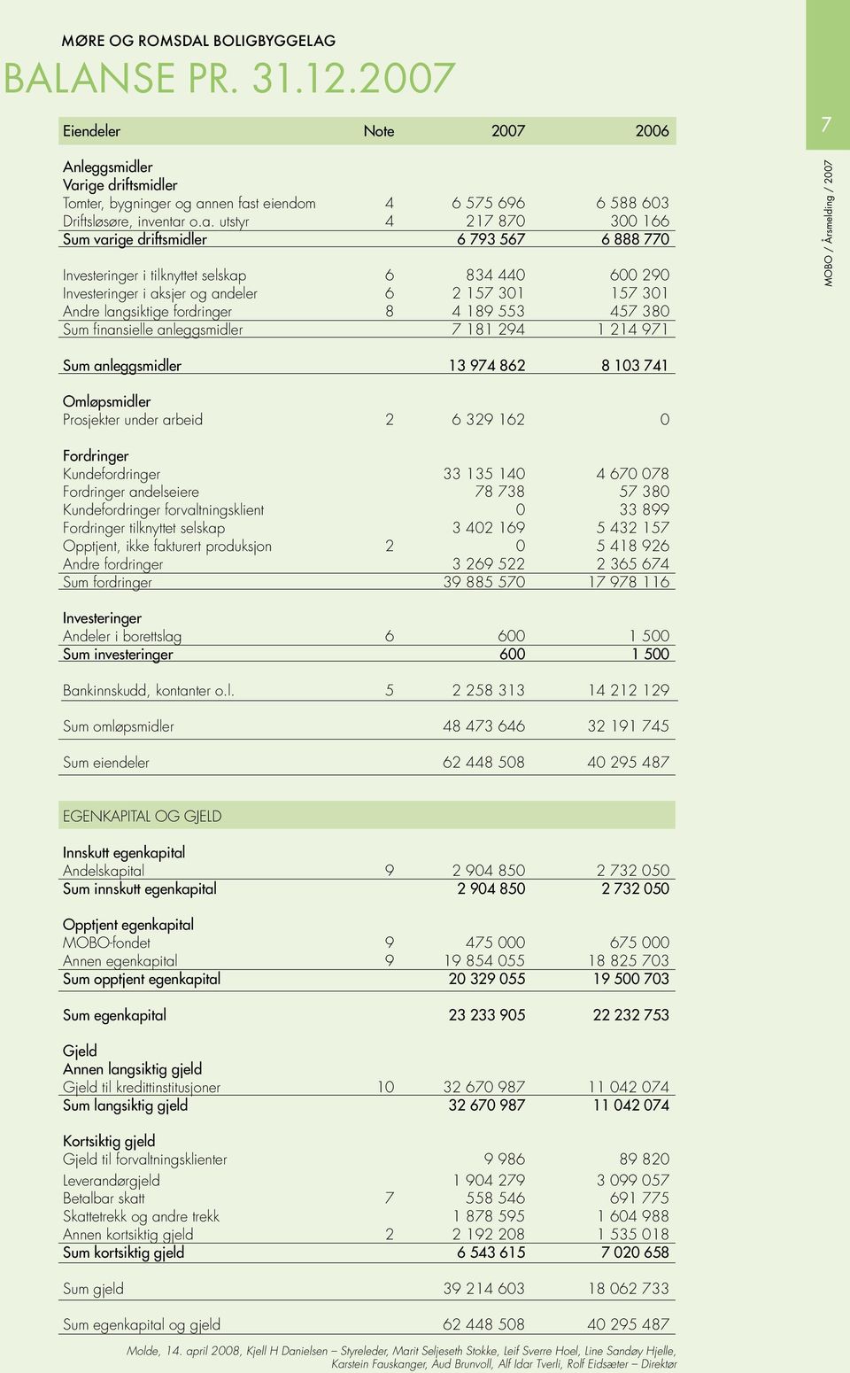 fordringer 8 4 189 553 457 380 Sum finansielle anleggsmidler 7 181 294 1 214 971 7 MOBO / Årsmelding / 2007 Sum anleggsmidler 13 974 862 8 103 741 Omløpsmidler Prosjekter under arbeid 2 6 329 162 0