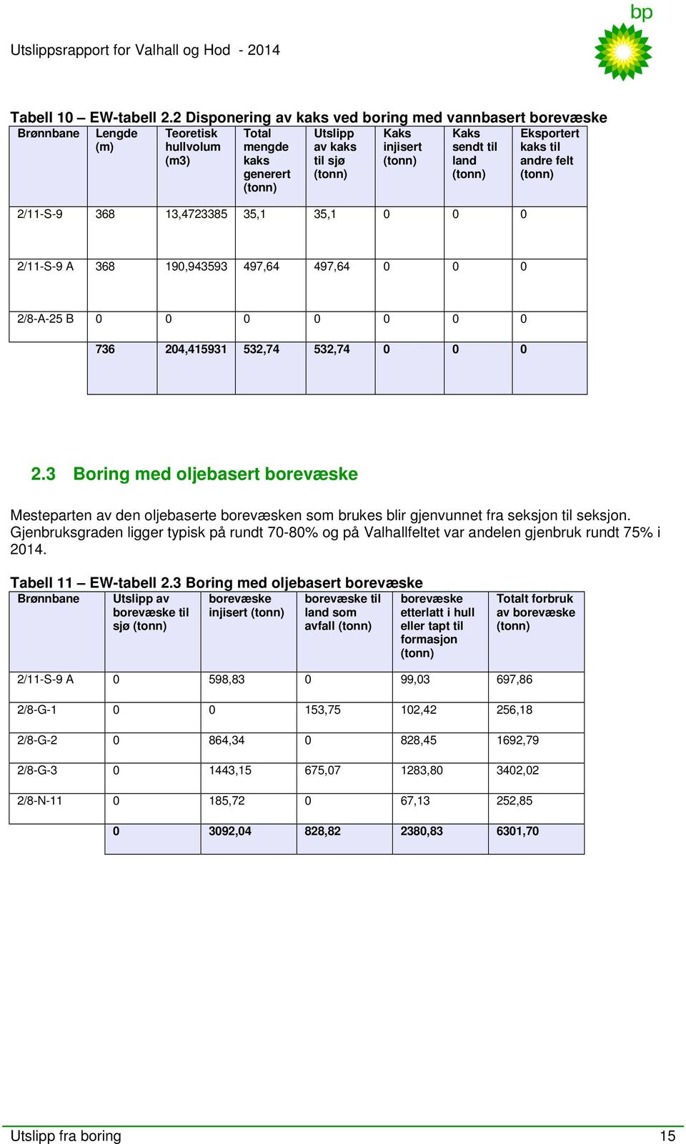 13,4723385 35,1 35,1 0 0 0 Eksportert kaks til andre felt 2/11-S-9 A 368 190,943593 497,64 497,64 0 0 0 2/8-A-25 B 0 0 0 0 0 0 0 736 204,415931 532,74 532,74 0 0 0 2.