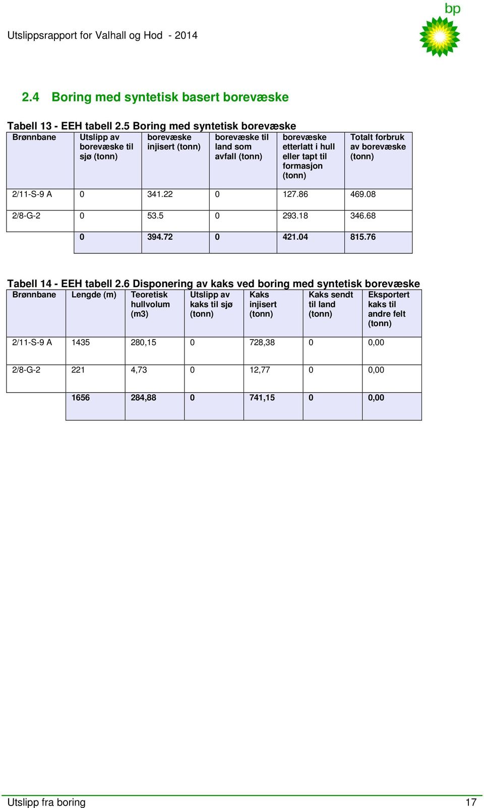 Totalt forbruk av borevæske 2/11-S-9 A 0 341.22 0 127.86 469.08 2/8-G-2 0 53.5 0 293.18 346.68 0 394.72 0 421.04 815.76 Tabell 14 - EEH tabell 2.