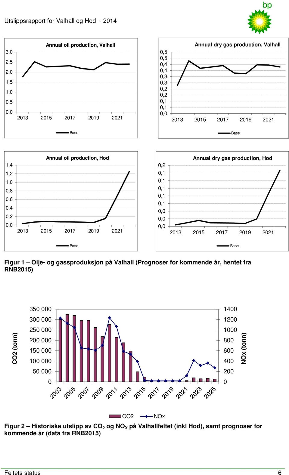 2015 2017 2019 2021 Base Base Figur 1 Olje- og gassproduksjon på Valhall (Prognoser for kommende år, hentet fra RNB2015) CO2 350 000 300 000 250 000 200 000 150 000 100 000 50 000