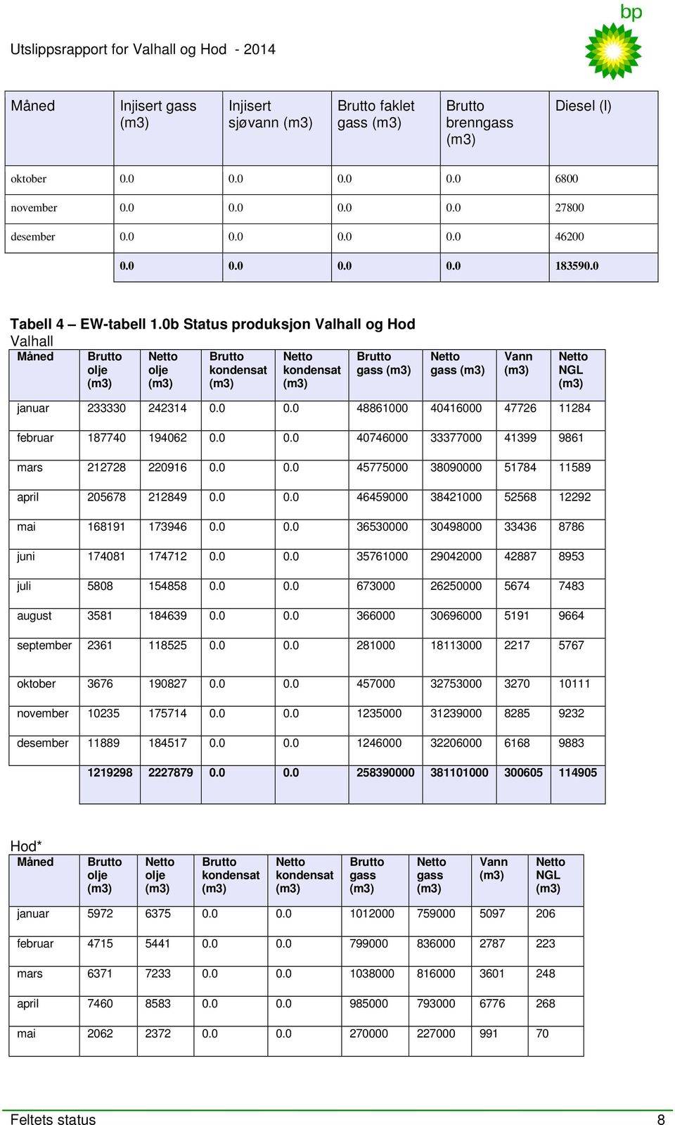 0b Status produksjon Valhall og Hod Valhall Måned Brutto olje (m3) Netto olje (m3) Brutto kondensat (m3) Netto kondensat (m3) Brutto gass (m3) Netto gass (m3) Vann (m3) Netto NGL (m3) januar 233330