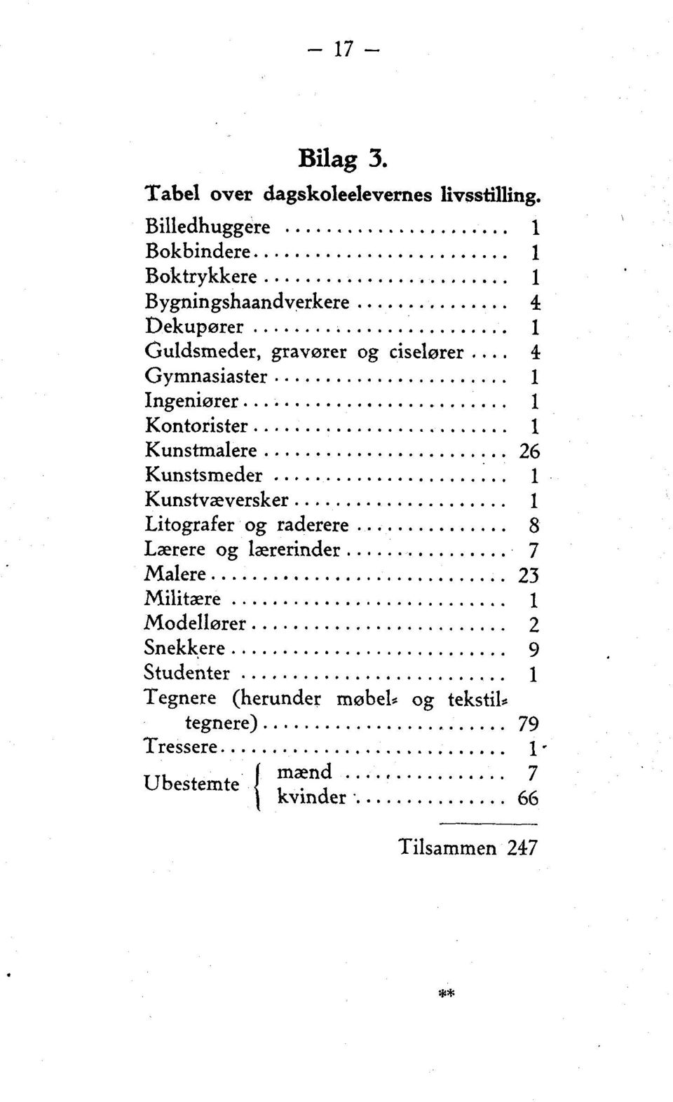 Gymnasiaster 1 Ingeniører 1 Kontorister 1 Kunstmalere 26 Kunstsmeder 1 Kunstvæversker 1 Litografer og raderere 8