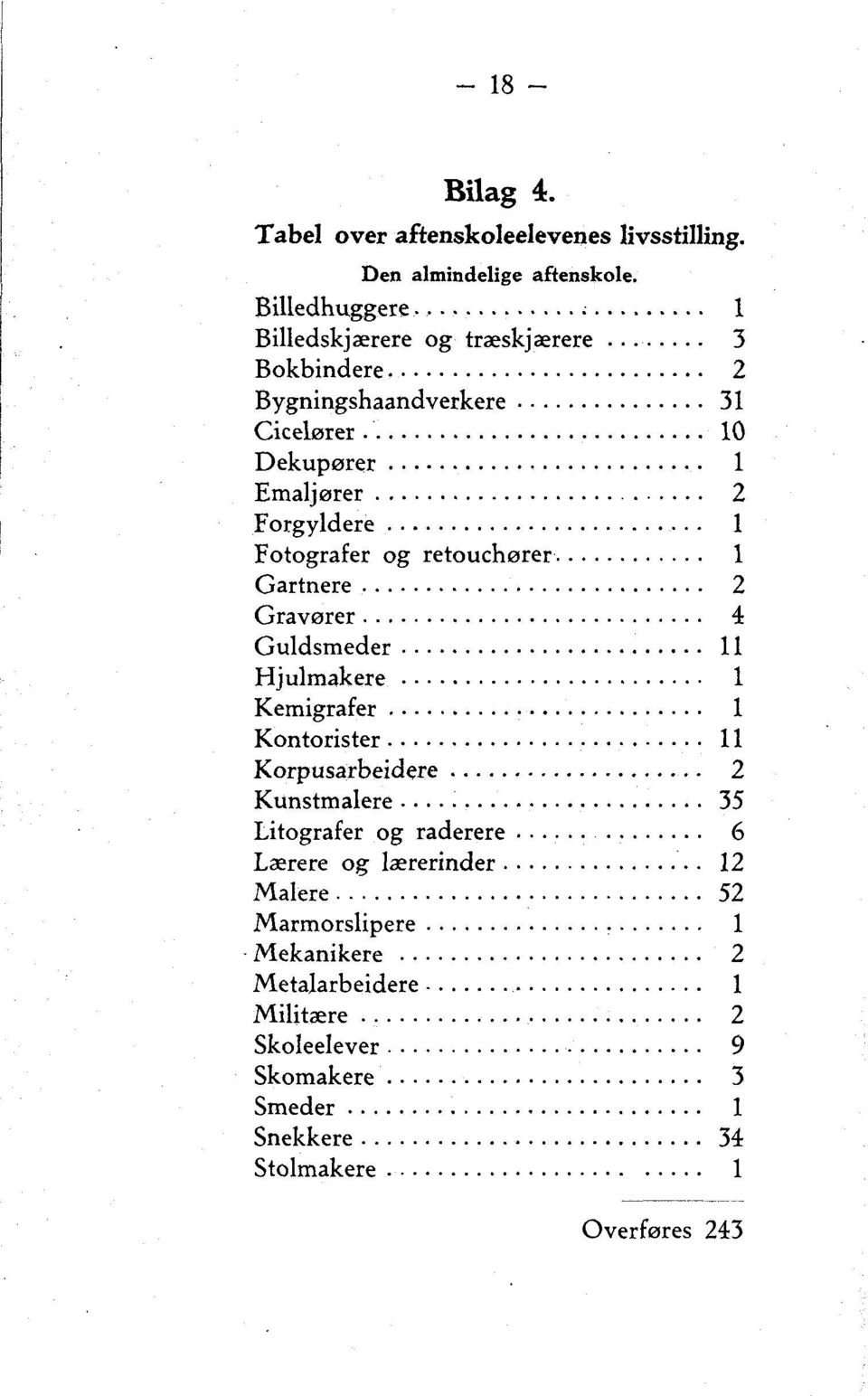 Gravører 4 Guldsmeder 11 Hjulmakere 1 Kemigrafer 1 Kontorister 11 Korpusarbeidere 2 Kunstmalere 35 Litografer og raderere 6 Lærere og