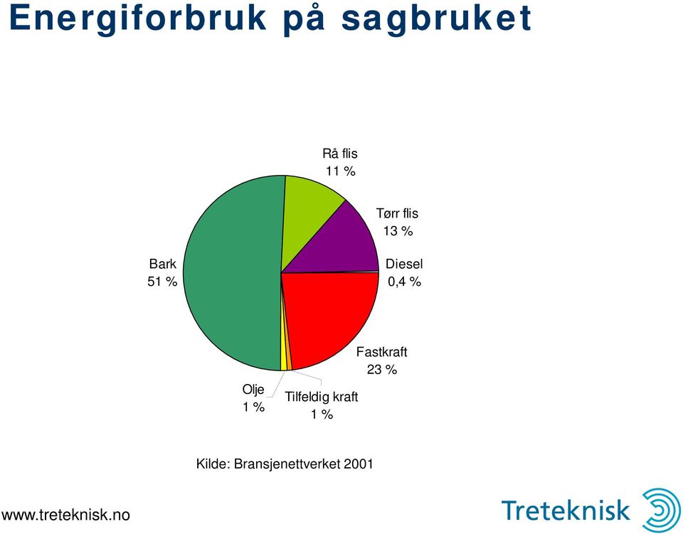 % Olje 1 % Tilfeldig kraft 1 %