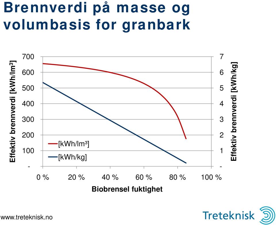 - [kwh/lm³] [kwh/kg] 6 5 4 3 2 1 - Effektiv brennverdi