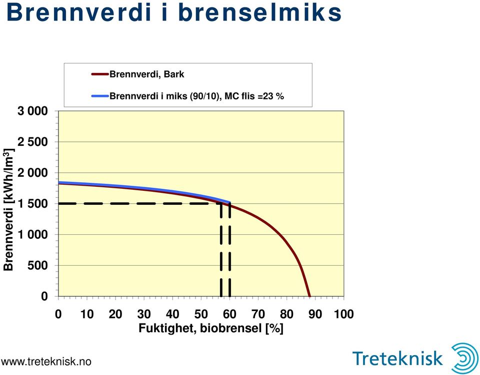 Brennverdi [kwh/lm 3 ] 2 500 2 000 1 500 1 000