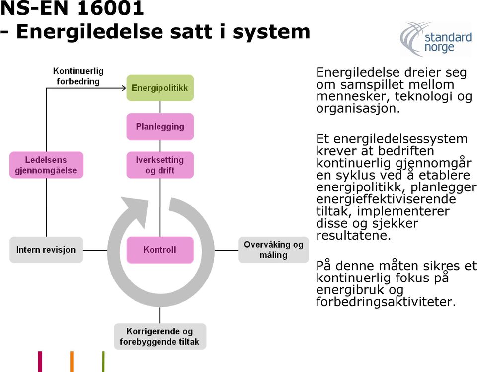 Et energiledelsessystem krever at bedriften kontinuerlig gjennomgår en syklus ved å etablere