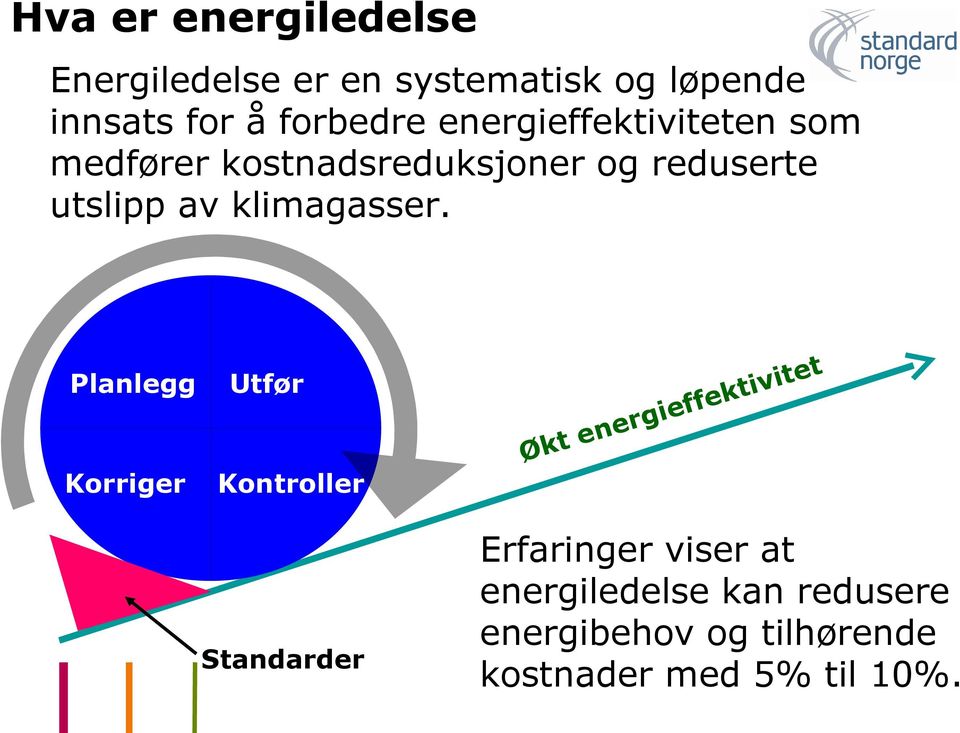 Planlegg Korriger Utfør Kontroller Standarder er n e Økt g itet v i t ek f f e i