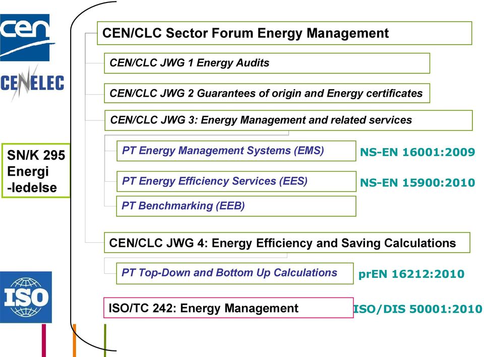 (EMS) NS-EN 16001:2009 PT Energy Efficiency Services (EES) NS-EN 15900:2010 PT Benchmarking (EEB) CEN/CLC JWG 4: Energy