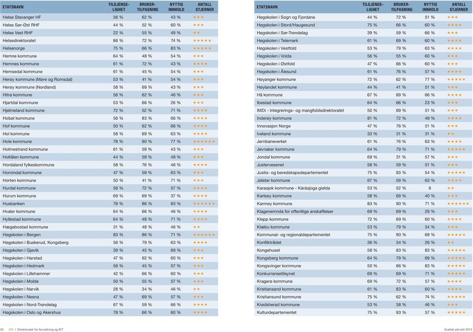 66 % 26 % Hjelmeland kommune 72 % 52 % 71 % Hobøl kommune 56 % 83 % 66 % Hof kommune 50 % 62 % 66 % Hol kommune 58 % 69 % 63 % Hole kommune 78 % 90 % 77 % Holmestrand kommune 61 % 59 % 43 % Holtålen