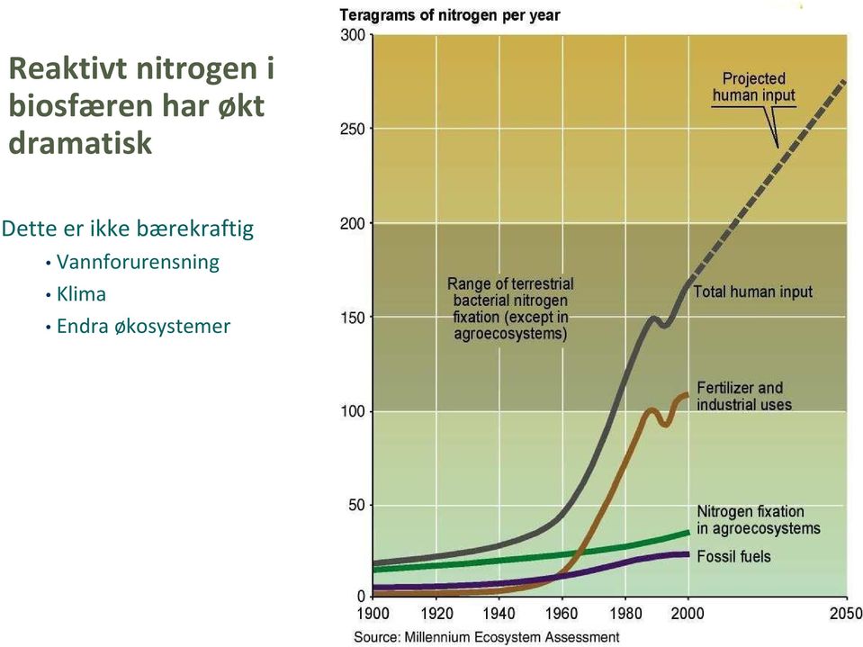 Dette er ikke bærekraftig