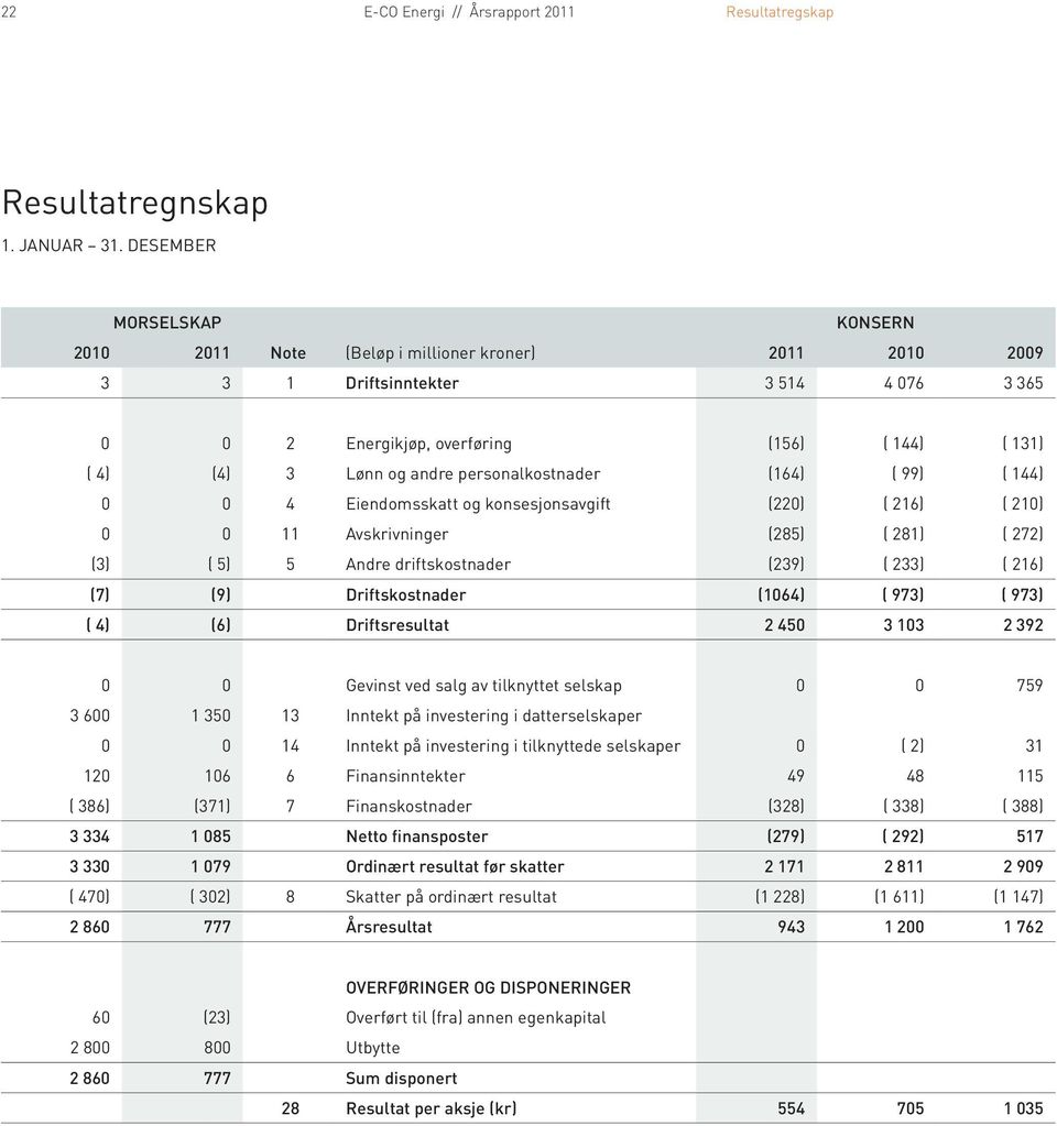 driftskostnader (239) ( 233) ( 216) (7) (9) Driftskostnader (1064) ( 973) ( 973) ( 4) (6) Driftsresultat 2 450 3 103 2 392 0 0 Gevinst ved salg av tilknyttet selskap 0 0 759 3 600 1 350 13 Inntekt på