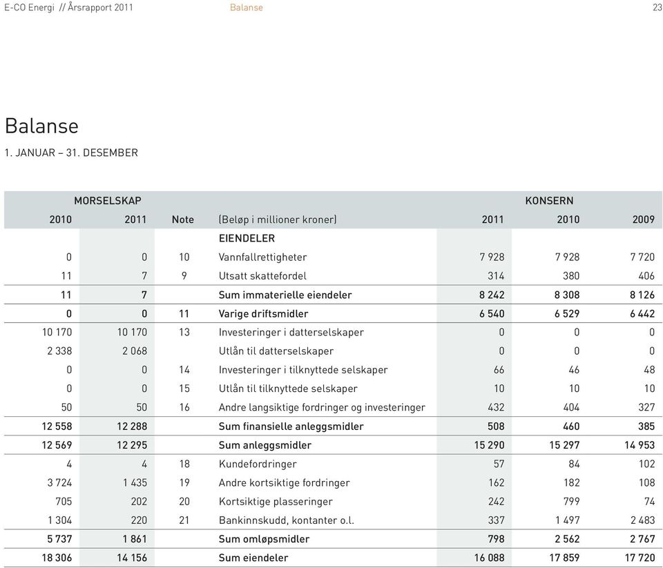 0 14 Investeringer i tilknyttede selskaper 66 46 48 0 0 15 Utlån til tilknyttede selskaper 10 10 10 50 50 16 Andre langsiktige fordringer og investeringer 432 404 327 12 558 12 288 Sum finansielle