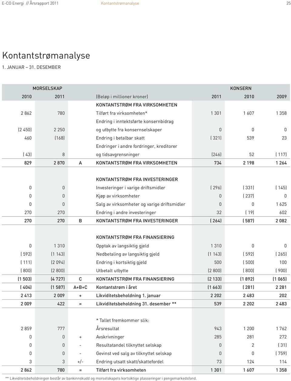 og tidsavgrensninger (246) 52 ( 117) 829 2 870 A Kontantstrøm fra virksomheten 734 2 198 1 264 Kontantstrøm fra investeringer 0 0 Investeringer i varige driftsmidler ( 296) ( 331) ( 145) 0 0 Kjøp av