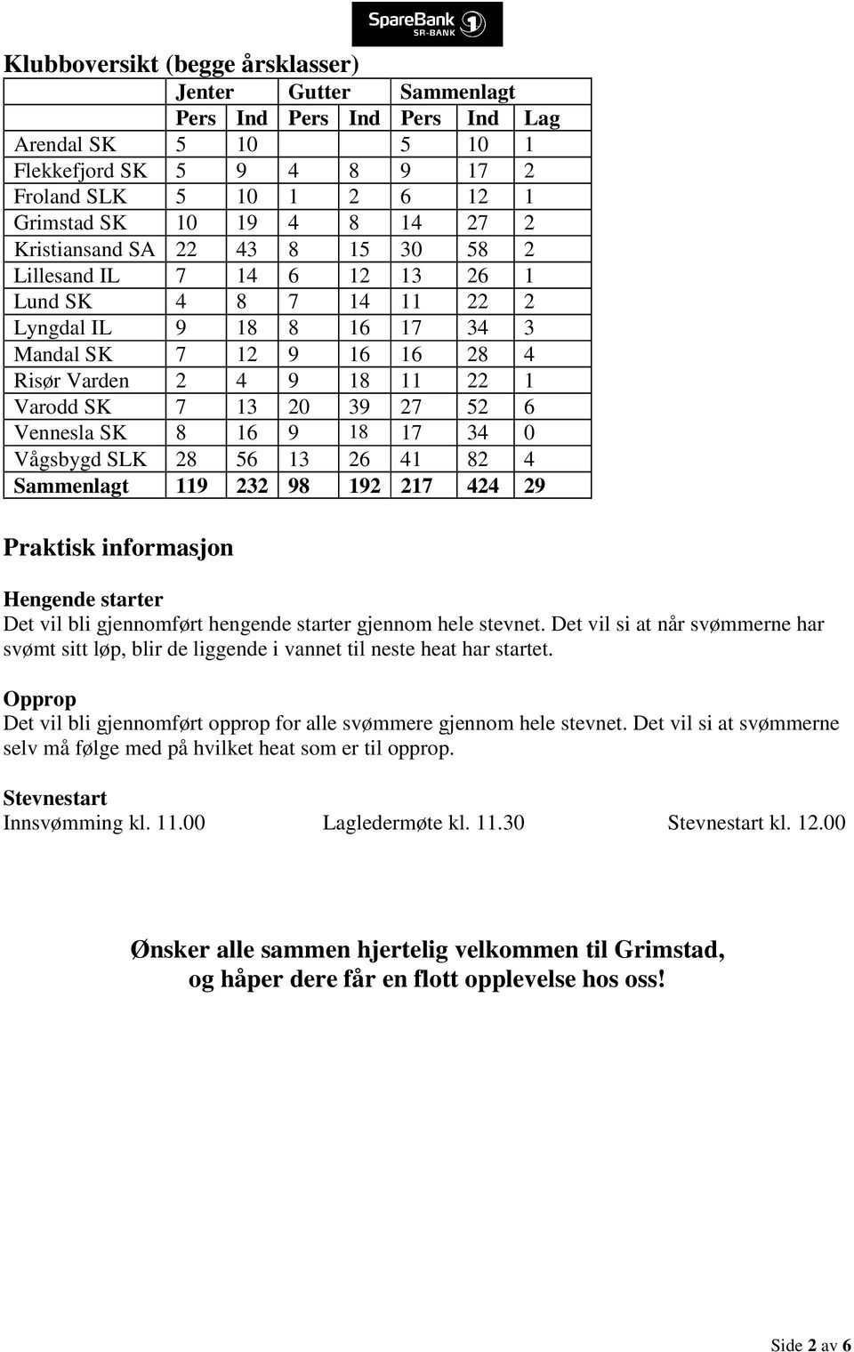 28 6 3 26 4 82 4 Sammenlagt 9 232 98 92 27 424 29 Praktisk informasjon Hengende starter Det vil bli gjennomført hengende starter gjennom hele stevnet.