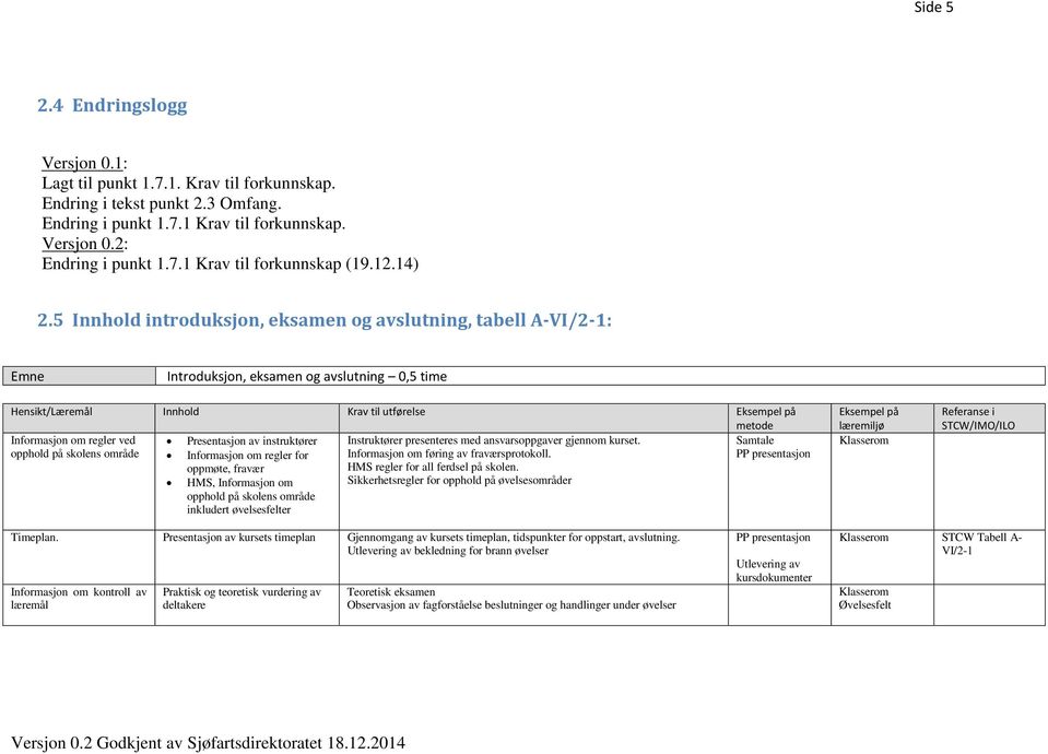 5 Innhold introduksjon, eksamen og avslutning, tabell A-VI/2-1: Introduksjon, eksamen og avslutning 0,5 time Hensikt/Læremål Innhold Krav til utførelse Informasjon om regler ved Samtale opphold på