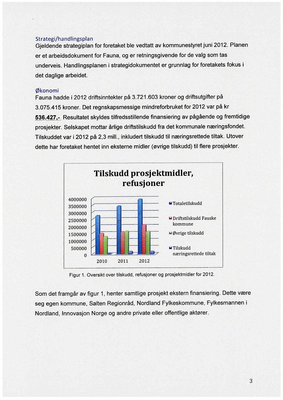 Det regnskapsmessige mindreforbruket for 2012 var på kr 536.427,- Resultatet skyldes tilfredsstillende finansiering av pågående og fremtidige prosjekter.