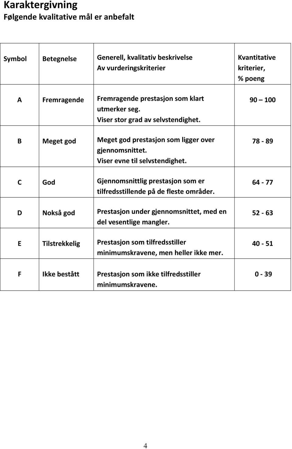 C God Gjennomsnittlig prestasjon som er tilfredsstillende på de fleste områder. D Nokså god Prestasjon under gjennomsnittet, med en del vesentlige mangler.