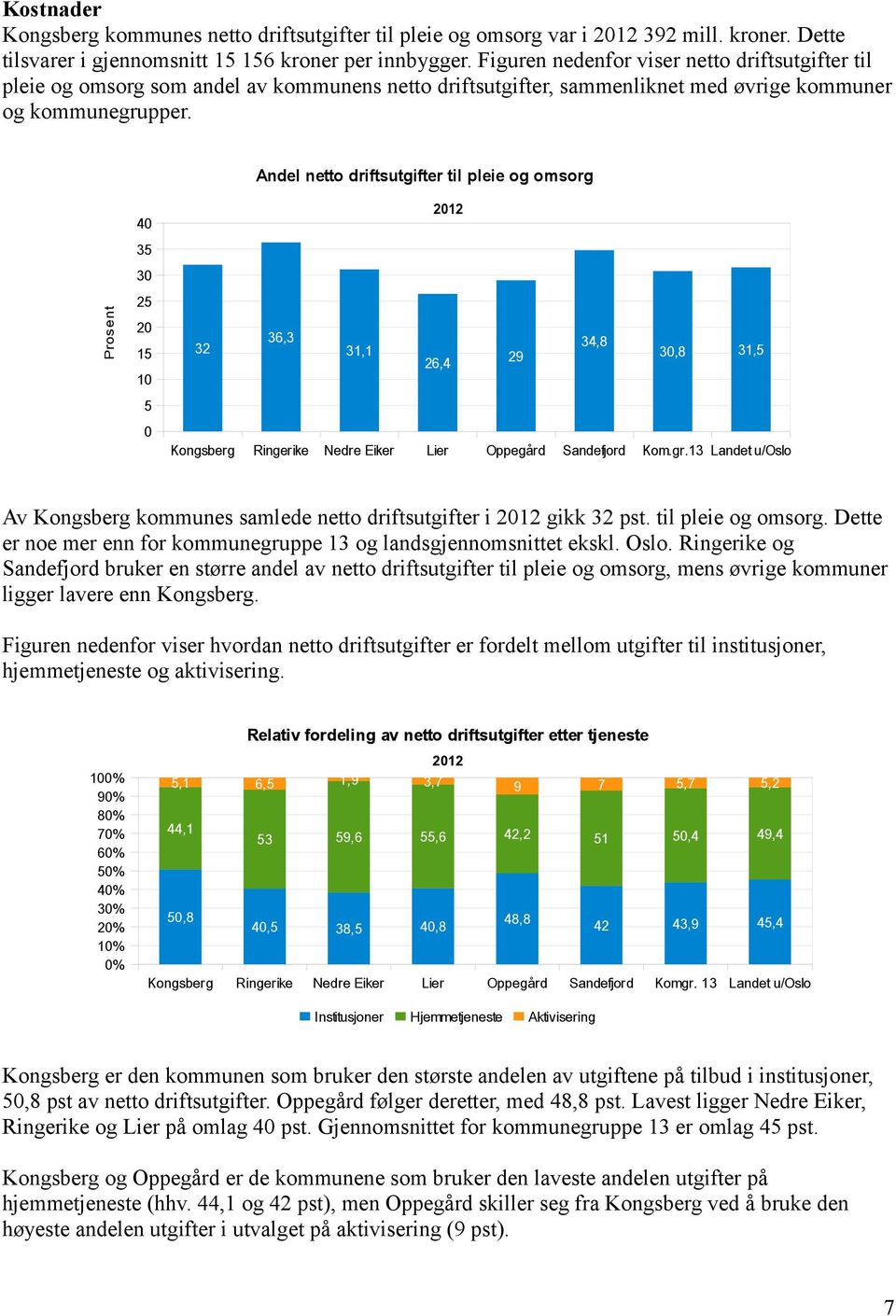 Andel netto driftsutgifter til pleie og omsorg Prosent 40 35 30 25 20 15 10 5 0 2012 32 36,3 34,8 31,1 26,4 29 30,8 31,5 Kongsberg Ringerike Nedre Eiker Lier Oppegård Sandefjord Kom.gr.