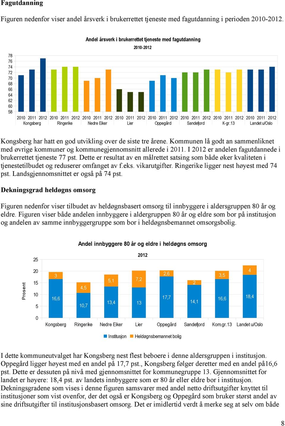 2012 2010 2011 2012 Kongsberg Ringerike Nedre Eiker Lier Oppegård Sandefjord K-gr.13 Landet u/oslo Kongsberg har hatt en god utvikling over de siste tre årene.