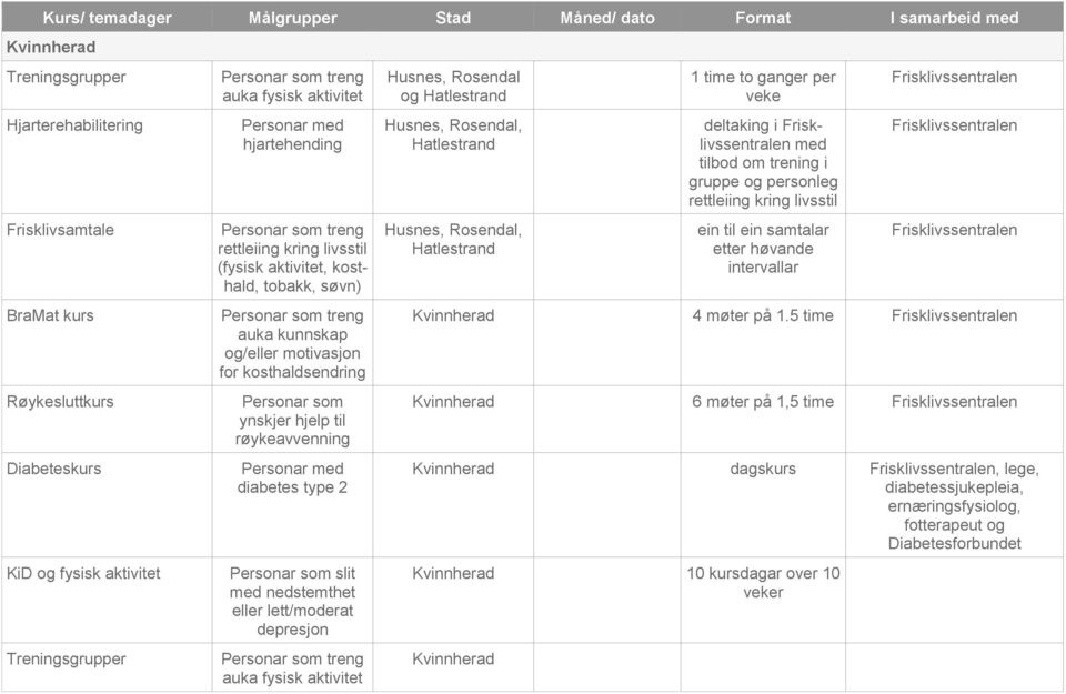 røykeavvennng Personar med dabetes type 2 Personar som slt med nedstemthet eller lett/moderat depresjon auka fyssk aktvtet Husnes, Rosendal og Hatlestrand Husnes, Rosendal, Hatlestrand Husnes,