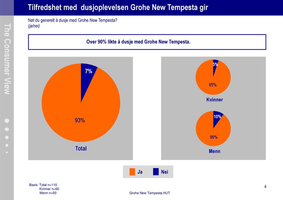 (ja/nei) Over 90% likte å dusje med Grohe New