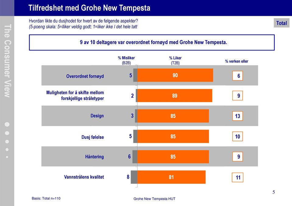 mellom forskjellige stråletyper 9 av 10 deltagere var overordnet fornøyd med Grohe New Tempesta.