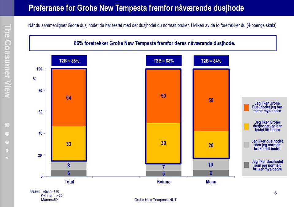 T2B = 86% T2B = 88% T2B = 84% 100 % 80 60 Jeg liker Grohe Dusj hodet jeg har testet mye bedre 40 Jeg liker Grohe dusjhodet jeg har testet litt