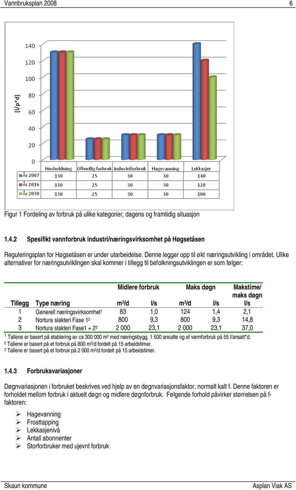 Ulike alternativer for næringsutviklingen skal kommer i tillegg til befolkningsutviklingen er som følger: Midlere forbruk Maks døgn Makstime/ maks døgn Tillegg Type næring m 3 /d l/s m 3 /d l/s l/s 1