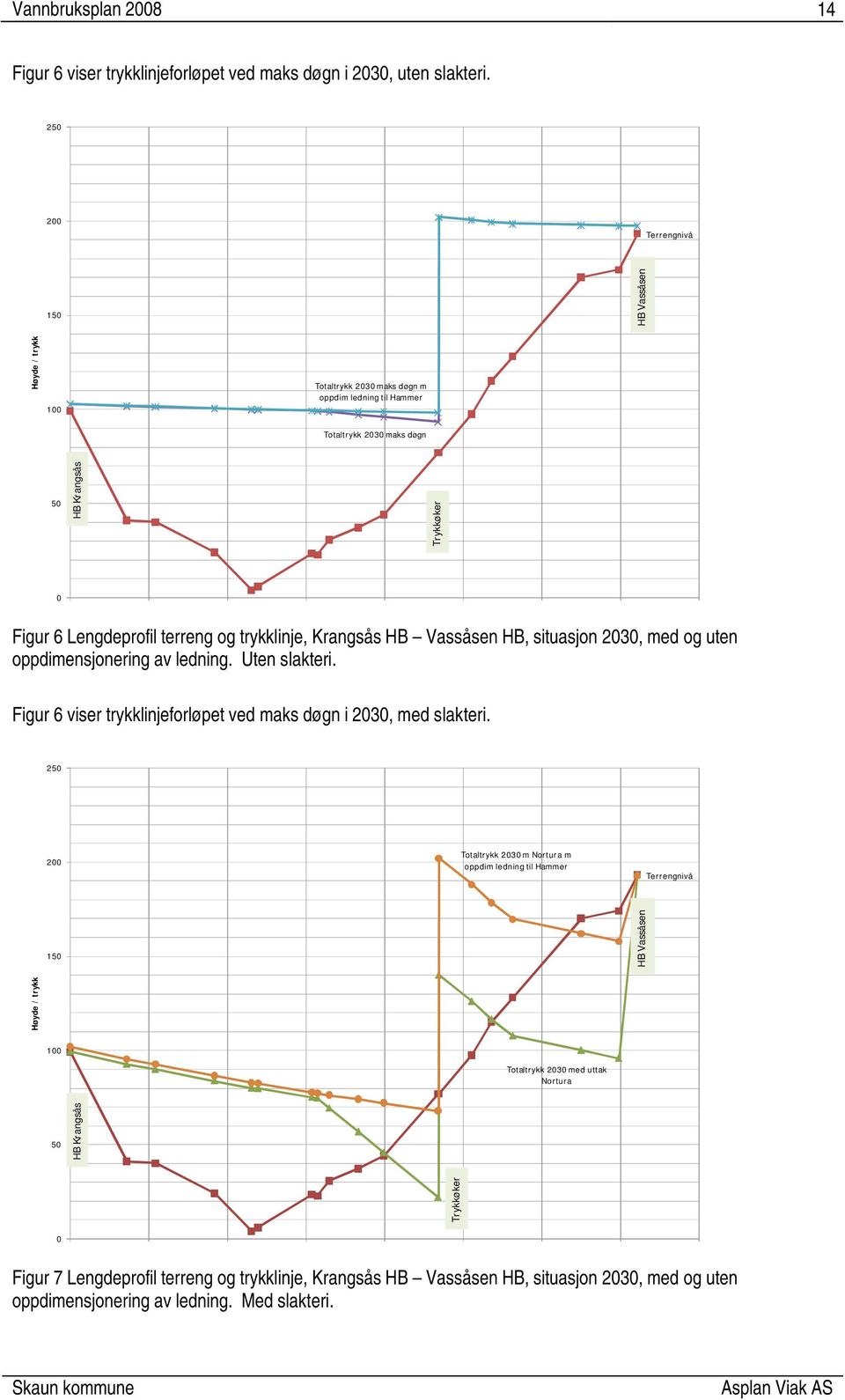 terreng og trykklinje, Krangsås HB Vassåsen HB, situasjon 2030, med og uten oppdimensjonering av ledning. Uten slakteri. Figur 6 viser trykklinjeforløpet ved maks døgn i 2030, med slakteri.