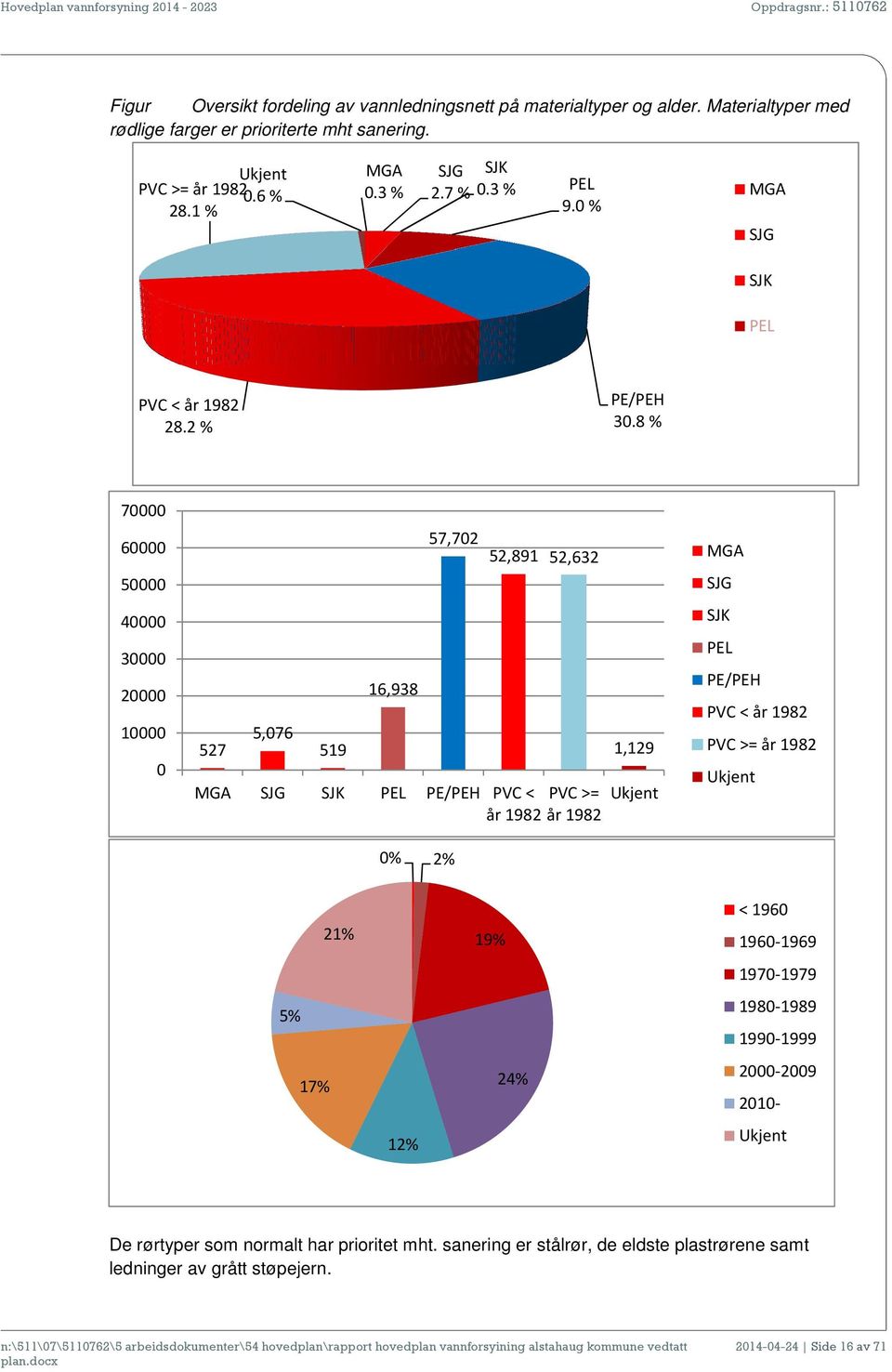 8 % 70000 60000 50000 40000 30000 20000 10000 0 527 5,076 519 16,938 57,702 52,891 52,632 MGA SJG SJK PEL PE/PEH PVC < PVC >= år 1982 år 1982 0% 2% 1,129 Ukjent MGA SJG SJK PEL