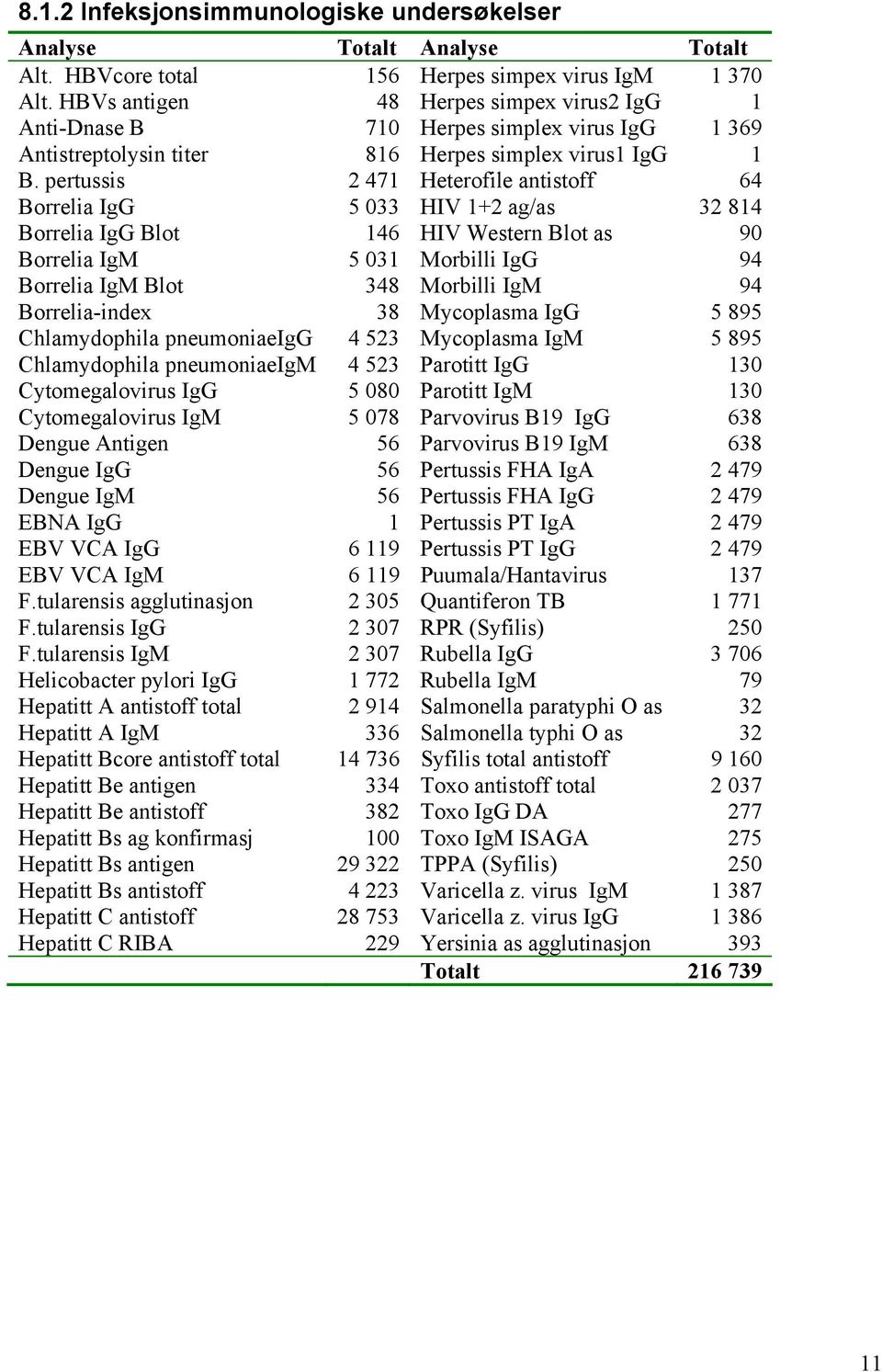 pertussis 2 471 Heterofile antistoff 64 Borrelia IgG 5 033 HIV 1+2 ag/as 32 814 Borrelia IgG Blot 146 HIV Western Blot as 90 Borrelia IgM 5 031 Morbilli IgG 94 Borrelia IgM Blot 348 Morbilli IgM 94