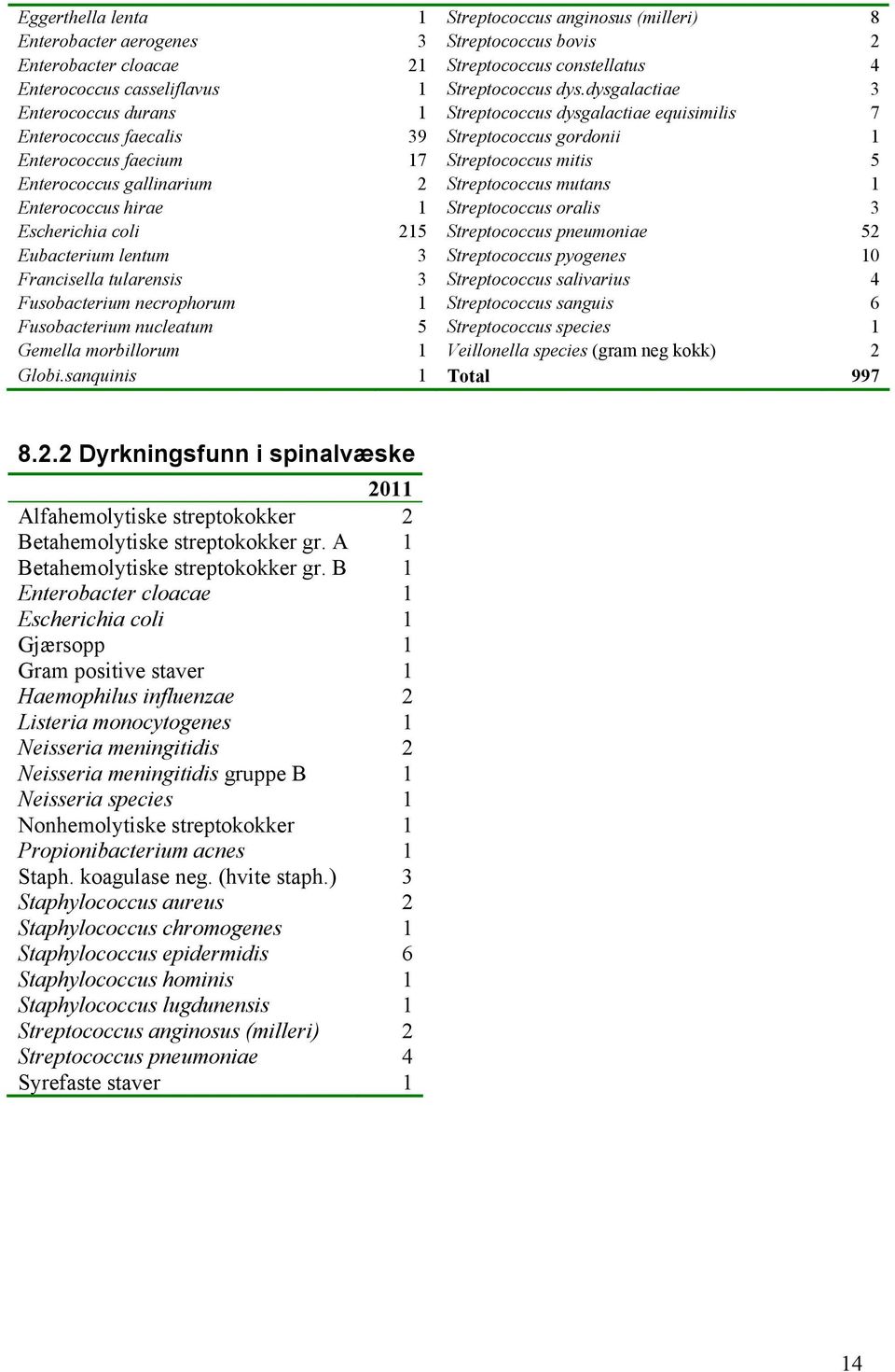 gallinarium 2 Streptococcus mutans 1 Enterococcus hirae 1 Streptococcus oralis 3 Escherichia coli 215 Streptococcus pneumoniae 52 Eubacterium lentum 3 Streptococcus pyogenes 10 Francisella tularensis