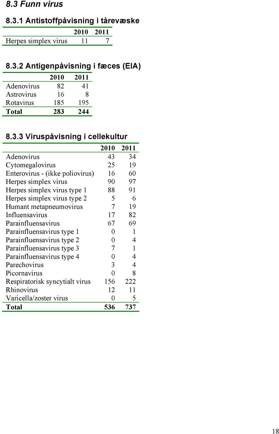 Herpes simplex virus type 2 5 6 Humant metapneumovirus 7 19 Influensavirus 17 82 Parainfluensavirus 67 69 Parainfluensavirus type 1 0 1 Parainfluensavirus type 2 0 4 Parainfluensavirus