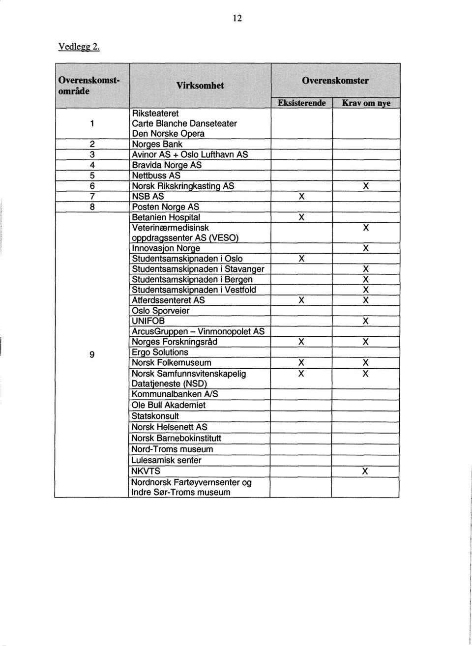 Nettbuss AS Norsk Rikskringkasting AS NSBAS Posten Norge AS Betanien Hospital Veterinærmedisinsk oppdragssenter AS (VESO) Innovasjon Norge Studentsamskipnaden i Oslo Studentsamskipnaden i Stavanger